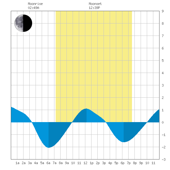 Rathall Creek tide chart for Friday, March 25, 2022