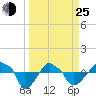Rathall Creek tide chart for Friday, March 25, 2022
