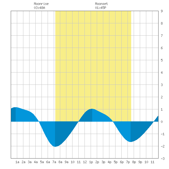 Rathall Creek tide chart for Saturday, March 26, 2022