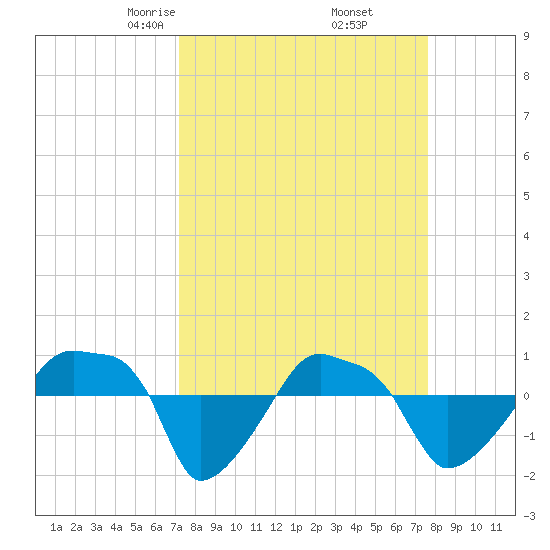 Rathall Creek tide chart for Sunday, March 27, 2022