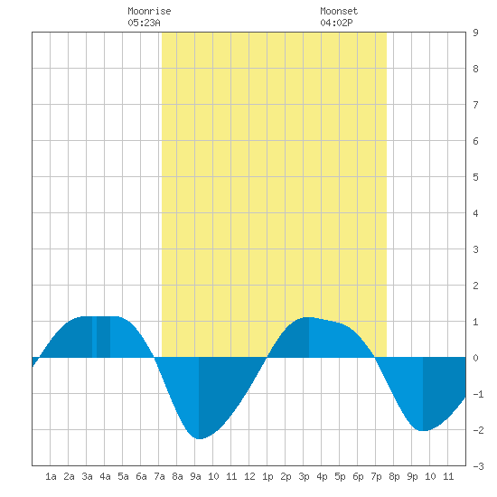Rathall Creek tide chart for Monday, March 28, 2022