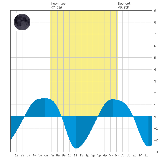 Rathall Creek tide chart for Wednesday, March 2, 2022