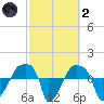 Rathall Creek tide chart for Wednesday, March 2, 2022