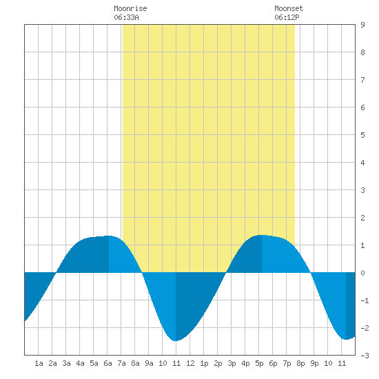 Rathall Creek tide chart for Wednesday, March 30, 2022