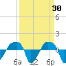 Rathall Creek tide chart for Wednesday, March 30, 2022
