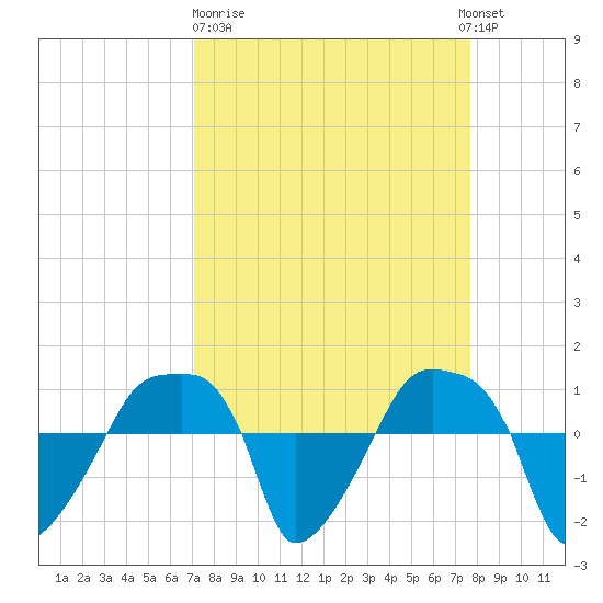 Rathall Creek tide chart for Thursday, March 31, 2022