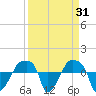 Rathall Creek tide chart for Thursday, March 31, 2022