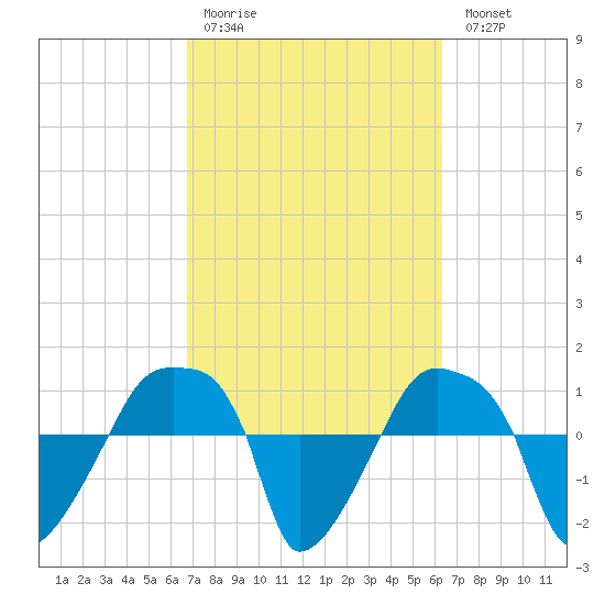 Rathall Creek tide chart for Thursday, March 3, 2022