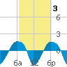 Rathall Creek tide chart for Thursday, March 3, 2022