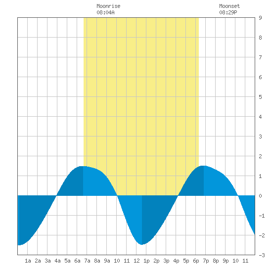 Rathall Creek tide chart for Friday, March 4, 2022