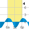 Rathall Creek tide chart for Friday, March 4, 2022