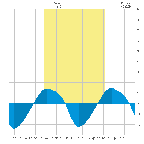 Rathall Creek tide chart for Saturday, March 5, 2022