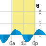 Rathall Creek tide chart for Sunday, March 6, 2022