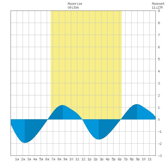 Rathall Creek tide chart for Monday, March 7, 2022
