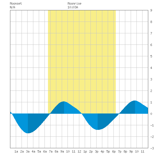Rathall Creek tide chart for Tuesday, March 8, 2022