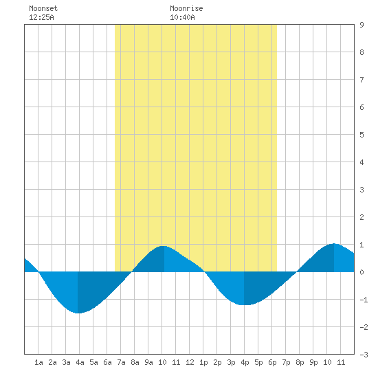 Rathall Creek tide chart for Wednesday, March 9, 2022