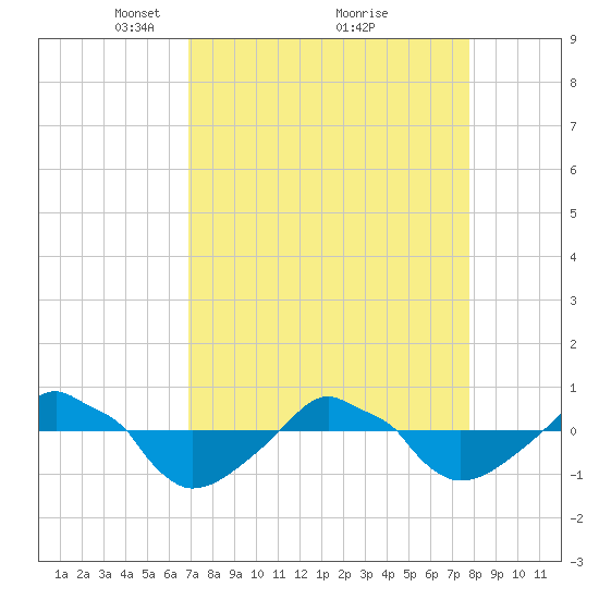 Rathall Creek tide chart for Sunday, April 10, 2022