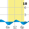 Rathall Creek tide chart for Sunday, April 10, 2022