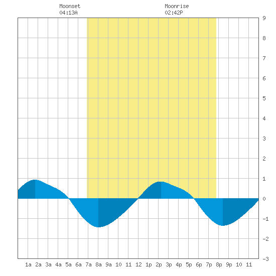 Rathall Creek tide chart for Monday, April 11, 2022
