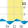 Rathall Creek tide chart for Monday, April 11, 2022