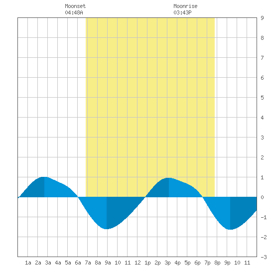 Rathall Creek tide chart for Tuesday, April 12, 2022