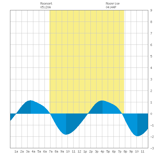 Rathall Creek tide chart for Wednesday, April 13, 2022