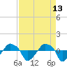 Rathall Creek tide chart for Wednesday, April 13, 2022