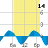 Rathall Creek tide chart for Thursday, April 14, 2022