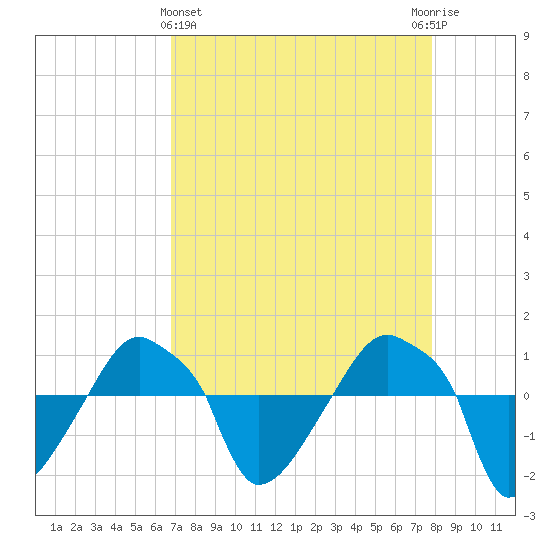 Rathall Creek tide chart for Friday, April 15, 2022