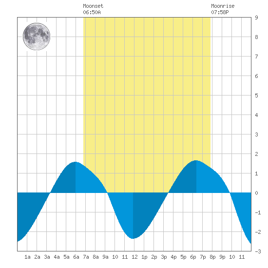 Rathall Creek tide chart for Saturday, April 16, 2022