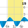 Rathall Creek tide chart for Tuesday, April 19, 2022