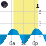 Rathall Creek tide chart for Friday, April 1, 2022