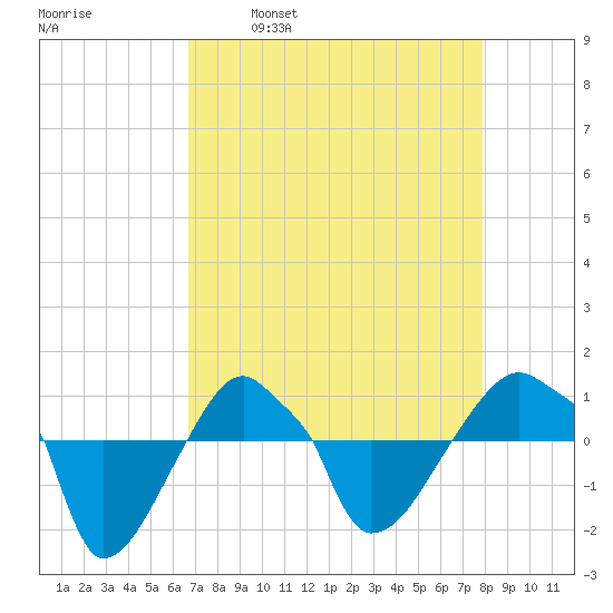 Rathall Creek tide chart for Wednesday, April 20, 2022