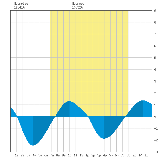 Rathall Creek tide chart for Thursday, April 21, 2022