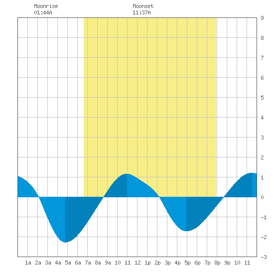 Rathall Creek tide chart for Friday, April 22, 2022