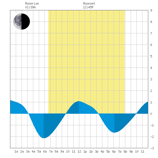 Rathall Creek tide chart for Saturday, April 23, 2022