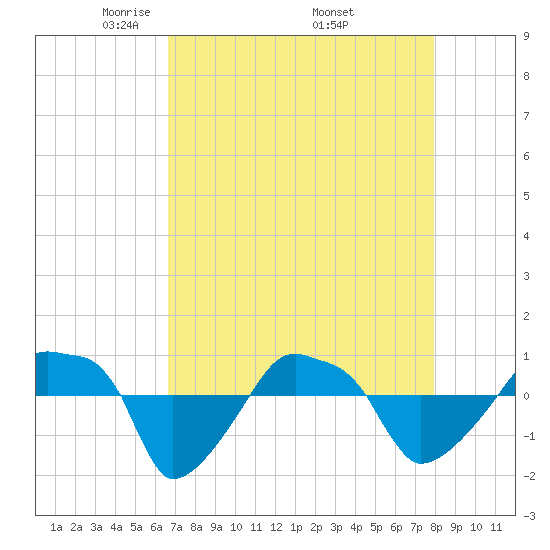 Rathall Creek tide chart for Sunday, April 24, 2022