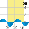 Rathall Creek tide chart for Monday, April 25, 2022