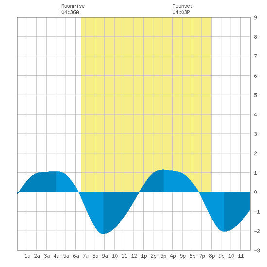 Rathall Creek tide chart for Tuesday, April 26, 2022