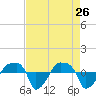 Rathall Creek tide chart for Tuesday, April 26, 2022