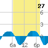 Rathall Creek tide chart for Wednesday, April 27, 2022