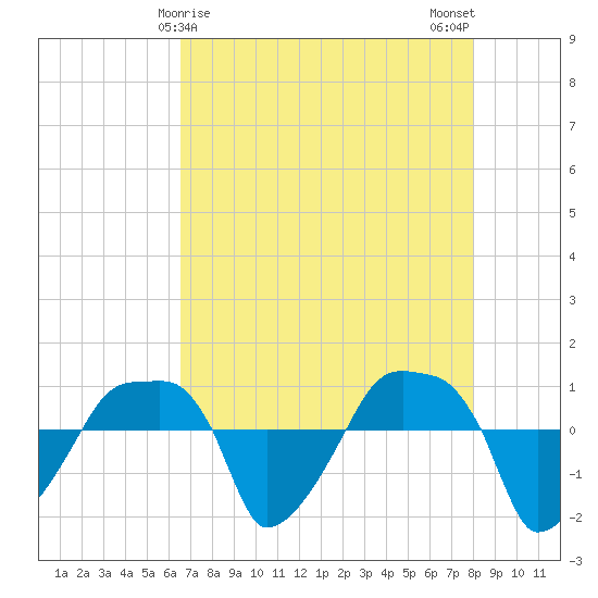 Rathall Creek tide chart for Thursday, April 28, 2022