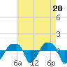 Rathall Creek tide chart for Thursday, April 28, 2022