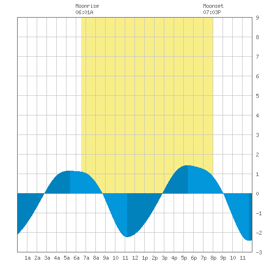 Rathall Creek tide chart for Friday, April 29, 2022