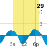 Rathall Creek tide chart for Friday, April 29, 2022