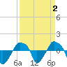 Rathall Creek tide chart for Saturday, April 2, 2022