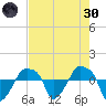 Rathall Creek tide chart for Saturday, April 30, 2022