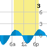 Rathall Creek tide chart for Sunday, April 3, 2022