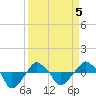 Rathall Creek tide chart for Tuesday, April 5, 2022