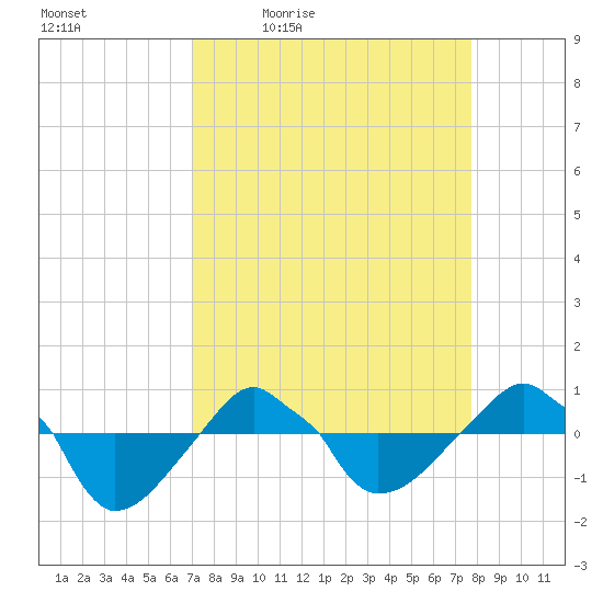 Rathall Creek tide chart for Wednesday, April 6, 2022